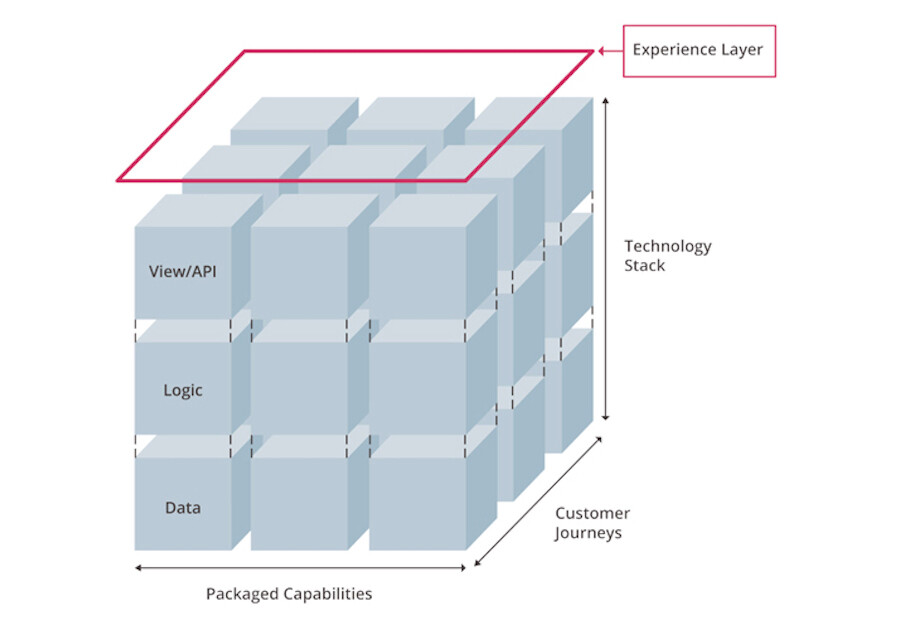 Uitgangspunten van composable commerce: Packed Business Capabilities, Technology Stack, Customer Journey